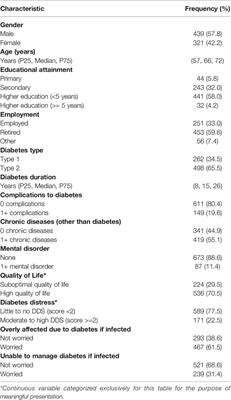 How has the COVID-19 Pandemic Affected Diabetes Self-Management in People With Diabetes? - A One-Year Follow-Up Study